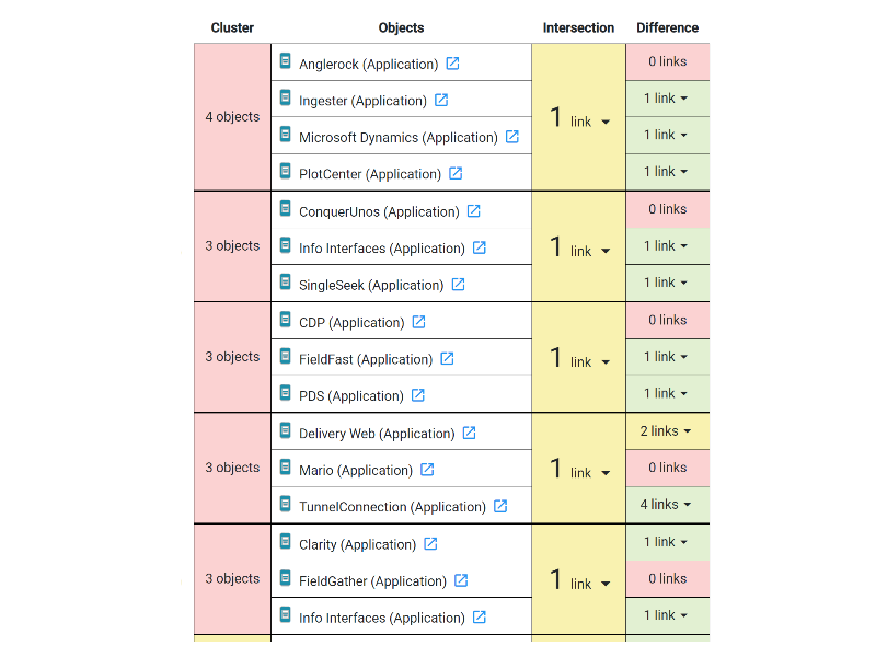 Identify portfolio rationalization opportunities